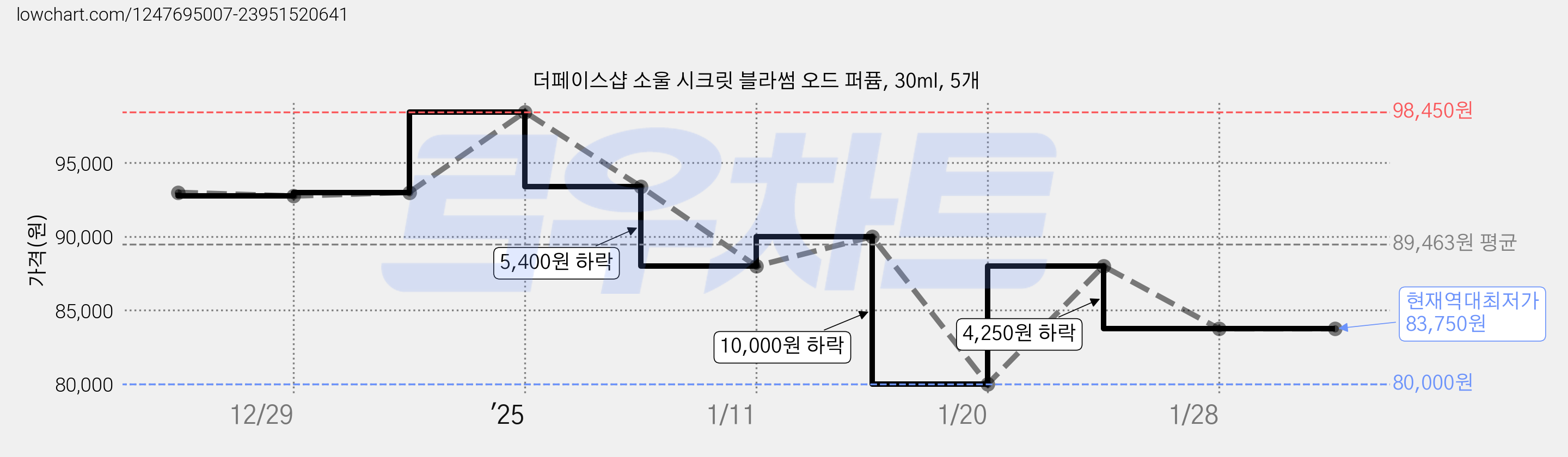 더페이스샵 소울 시크릿 블라썸 오드 퍼퓸, 30ml, 5개 가격 변동 차트, 현재가 83,750원, 역대최저가