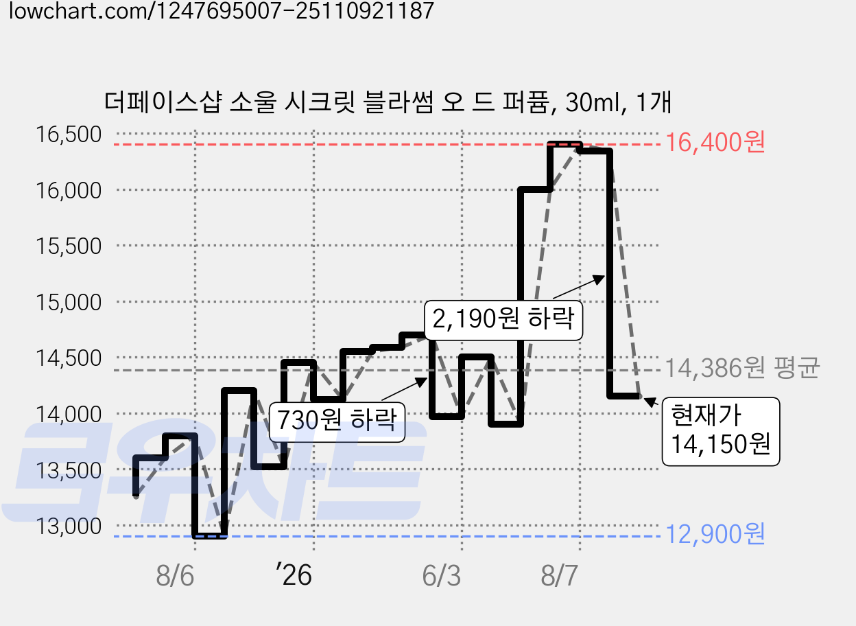더페이스샵 소울 시크릿 블라썸 오 드 퍼퓸, 30ml, 1개 가격 변동 차트, 현재가 14,150원, 관측 최저가 12,900원