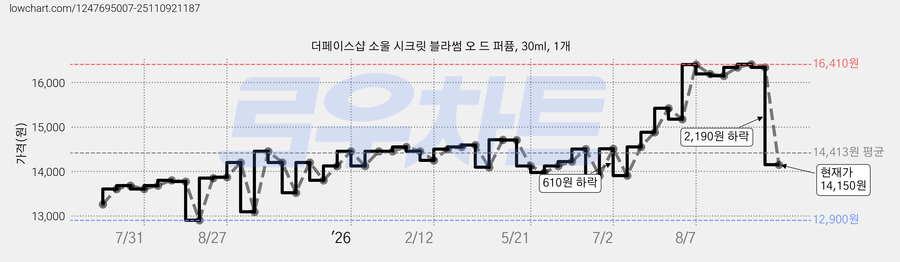 더페이스샵 소울 시크릿 블라썸 오 드 퍼퓸, 30ml, 1개 가격 변동 차트, 현재가 14,150원, 관측 최저가 12,900원