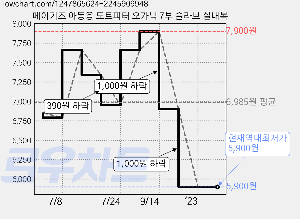 메이키즈 아동용 도트피터 오가닉 7부 슬라브 실내복 가격 변동 차트, 현재가 5,900원, 역대최저가