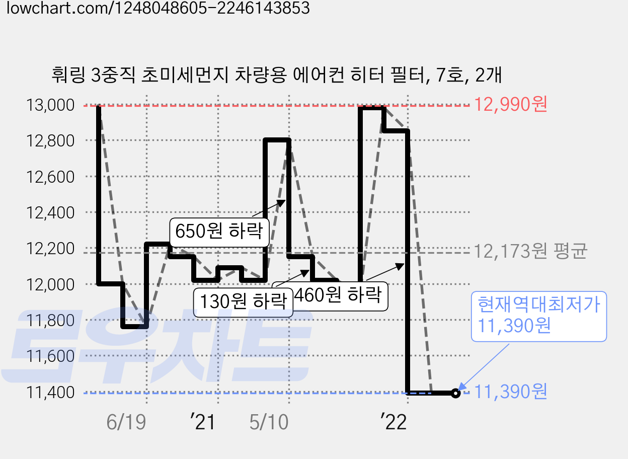 훠링 3중직 초미세먼지 차량용 에어컨 히터 필터, 7호, 2개 가격 변동 차트, 현재가 11,390원, 역대최저가