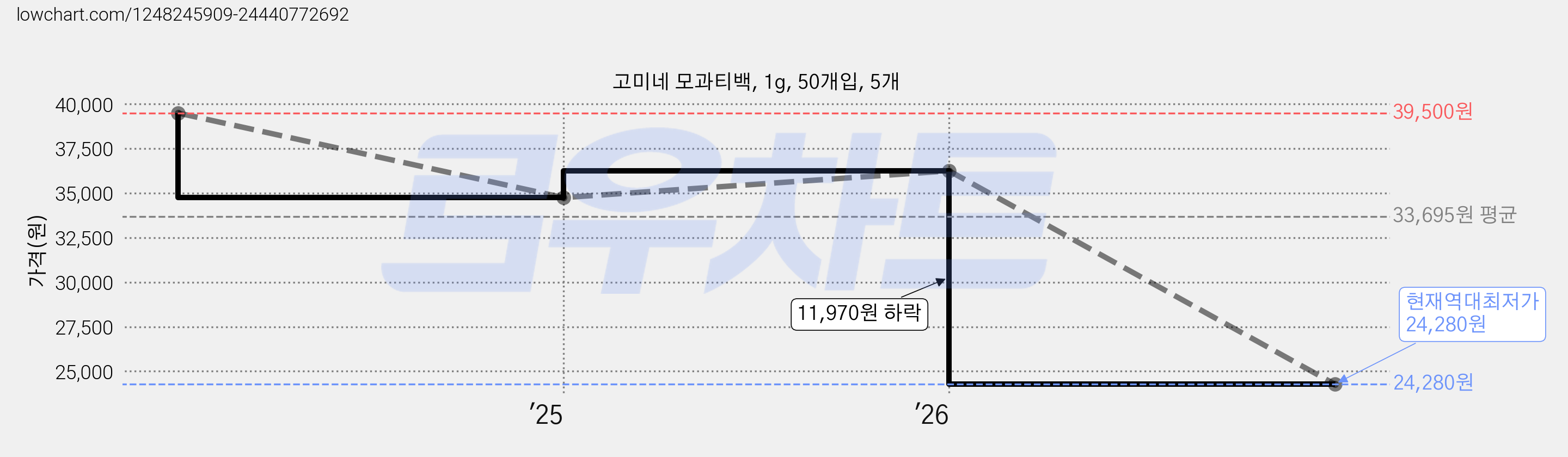 고미네 모과티백, 1g, 50개입, 5개 가격 변동 차트, 현재가 24,280원, 역대최저가
