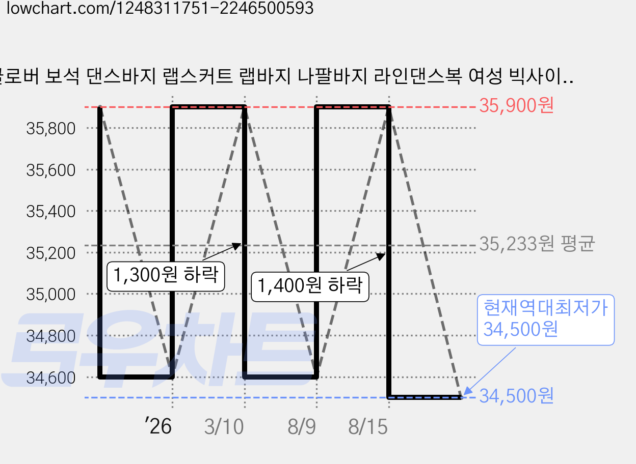 클로버 보석 댄스바지 랩스커트 랩바지 나팔바지 라인댄스복 여성 빅사이즈 스포츠댄스복 댄스스포츠 팬츠, 블랙 가격 변동 차트, 현재가 34,500원, 역대최저가