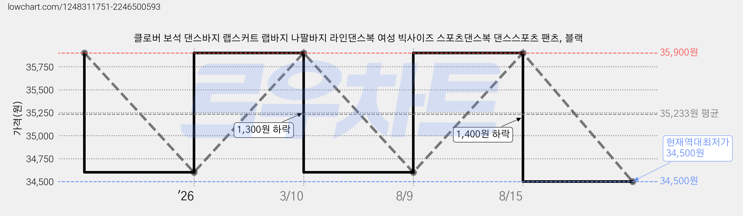 클로버 보석 댄스바지 랩스커트 랩바지 나팔바지 라인댄스복 여성 빅사이즈 스포츠댄스복 댄스스포츠 팬츠, 블랙 가격 변동 차트, 현재가 34,500원, 역대최저가