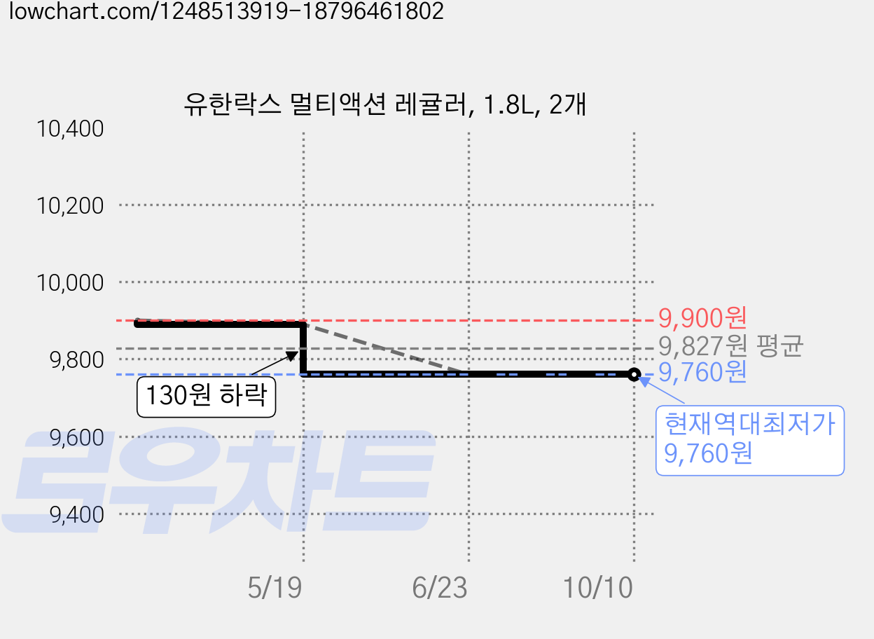 유한락스 멀티액션 레귤러, 1.8L, 2개 가격 변동 차트, 현재가 9,760원, 역대최저가