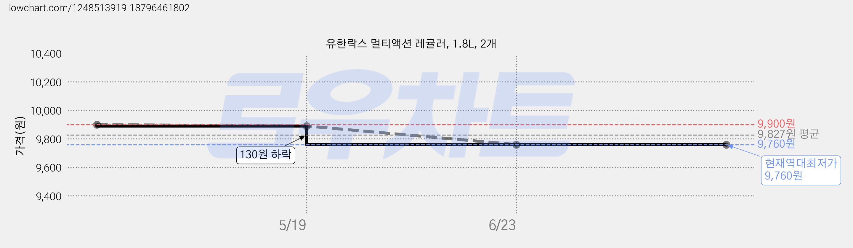 유한락스 멀티액션 레귤러, 1.8L, 2개 가격 변동 차트, 현재가 9,760원, 역대최저가