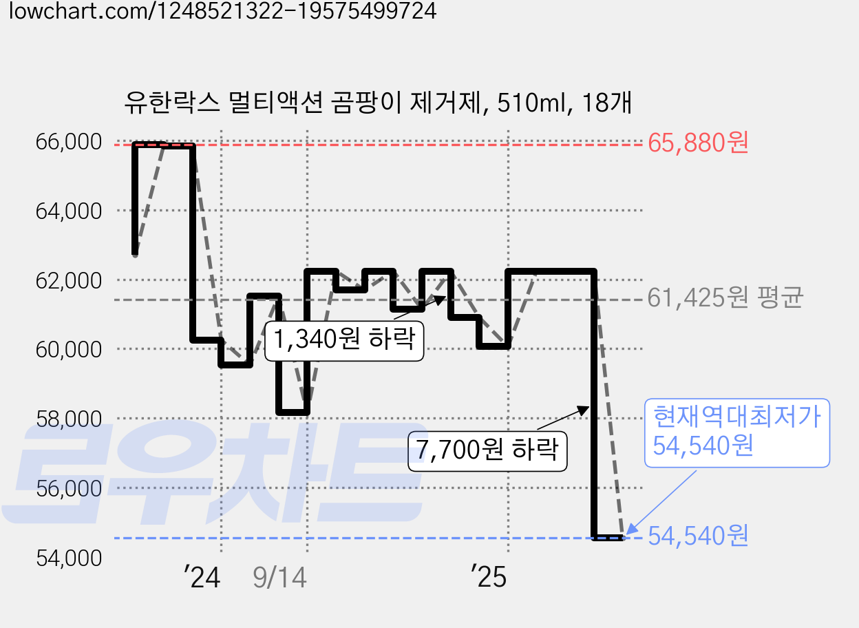 유한락스 멀티액션 곰팡이 제거제, 510ml, 18개 가격 변동 차트, 현재가 54,540원, 역대최저가