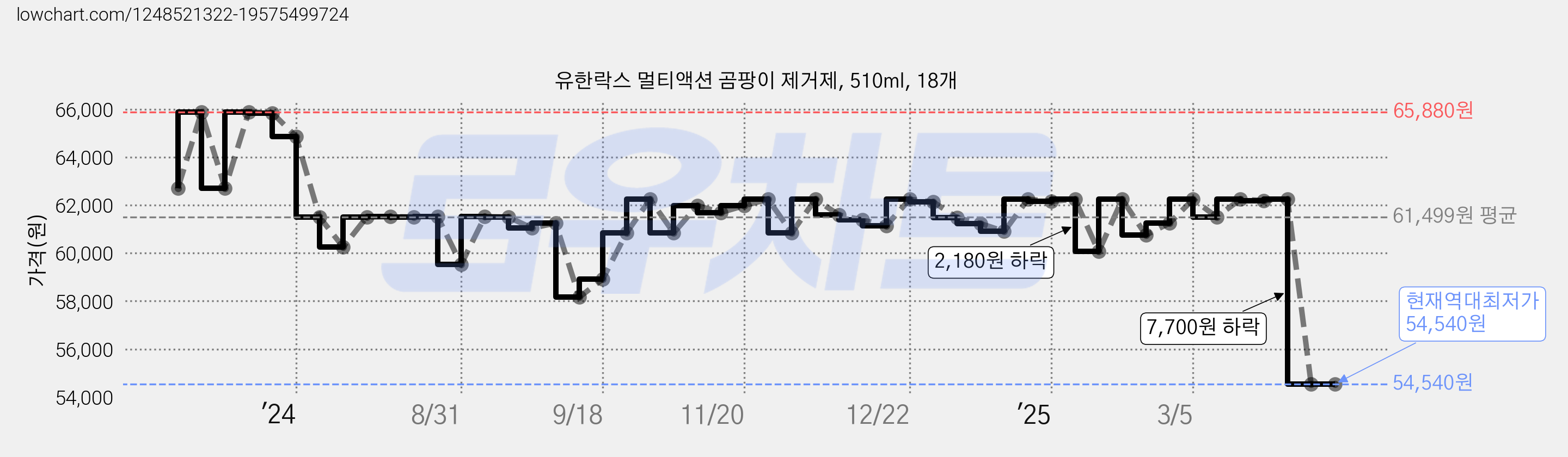 유한락스 멀티액션 곰팡이 제거제, 510ml, 18개 가격 변동 차트, 현재가 54,540원, 역대최저가
