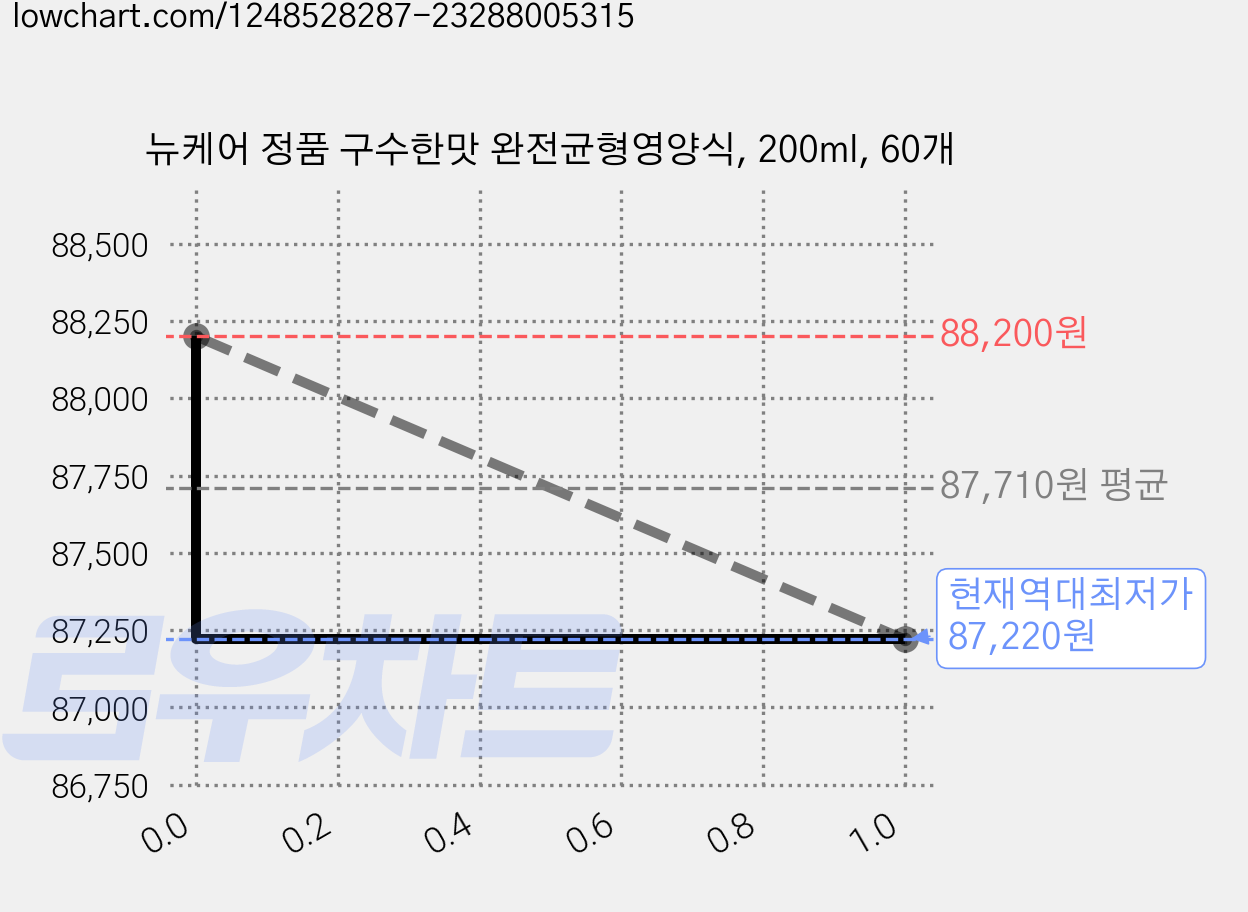 뉴케어 정품 구수한맛 완전균형영양식, 200ml, 60개 가격 변동 차트, 현재가 87,220원, 역대최저가