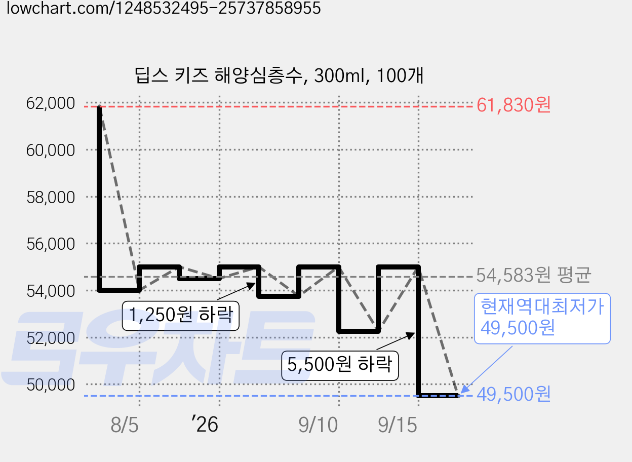 딥스 키즈 해양심층수, 300ml, 100개 가격 변동 차트, 현재가 49,500원, 역대최저가