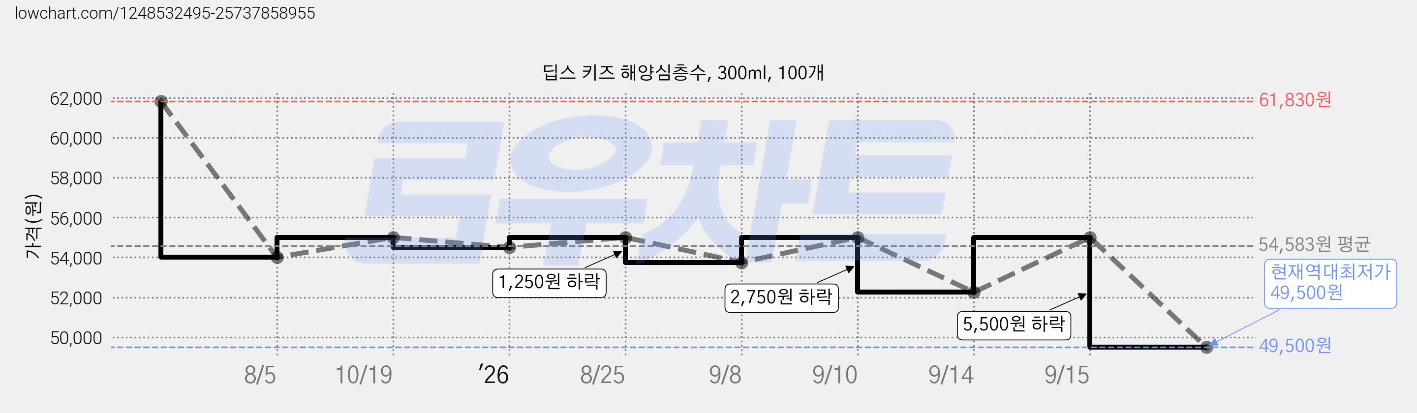 딥스 키즈 해양심층수, 300ml, 100개 가격 변동 차트, 현재가 49,500원, 역대최저가