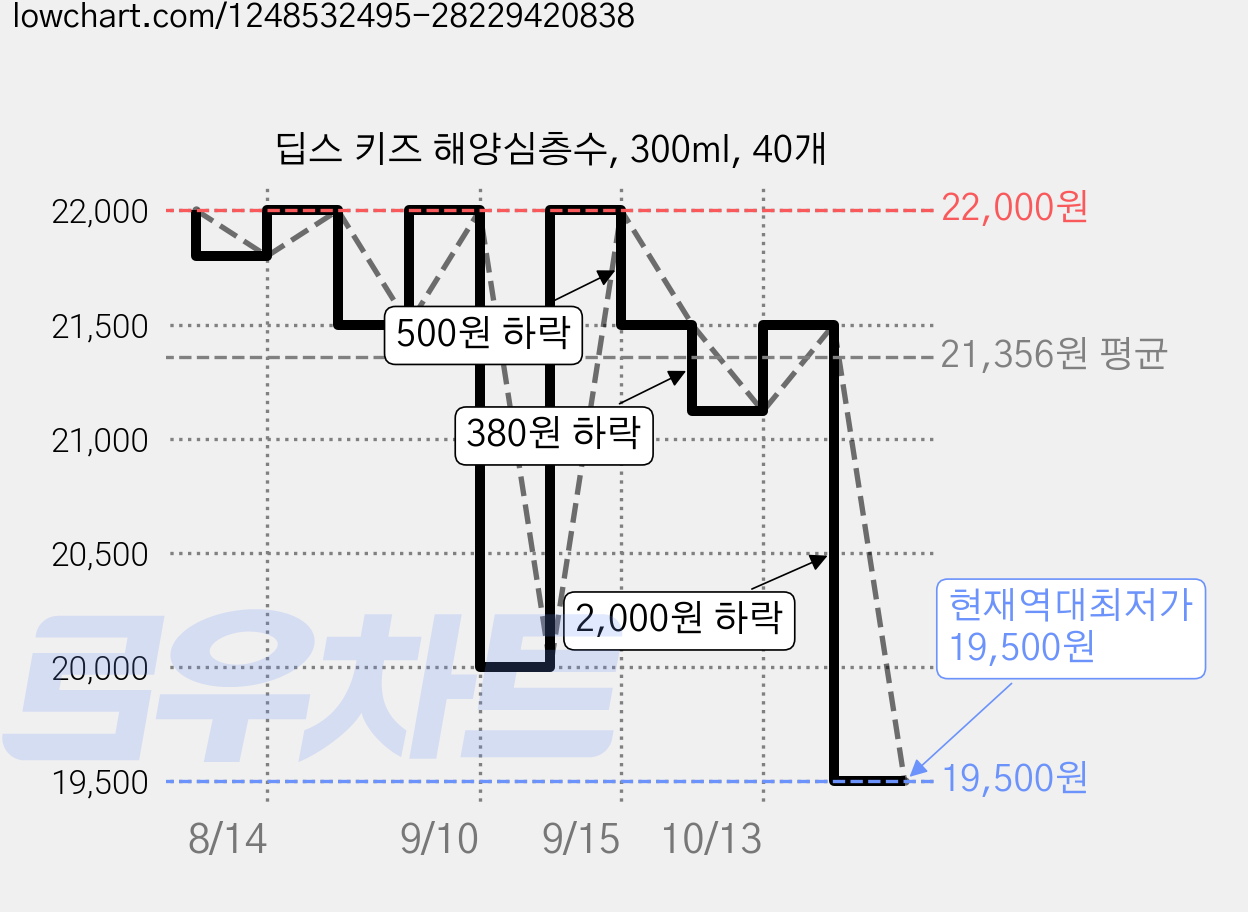 딥스 키즈 해양심층수, 300ml, 40개 가격 변동 차트, 현재가 19,500원, 역대최저가