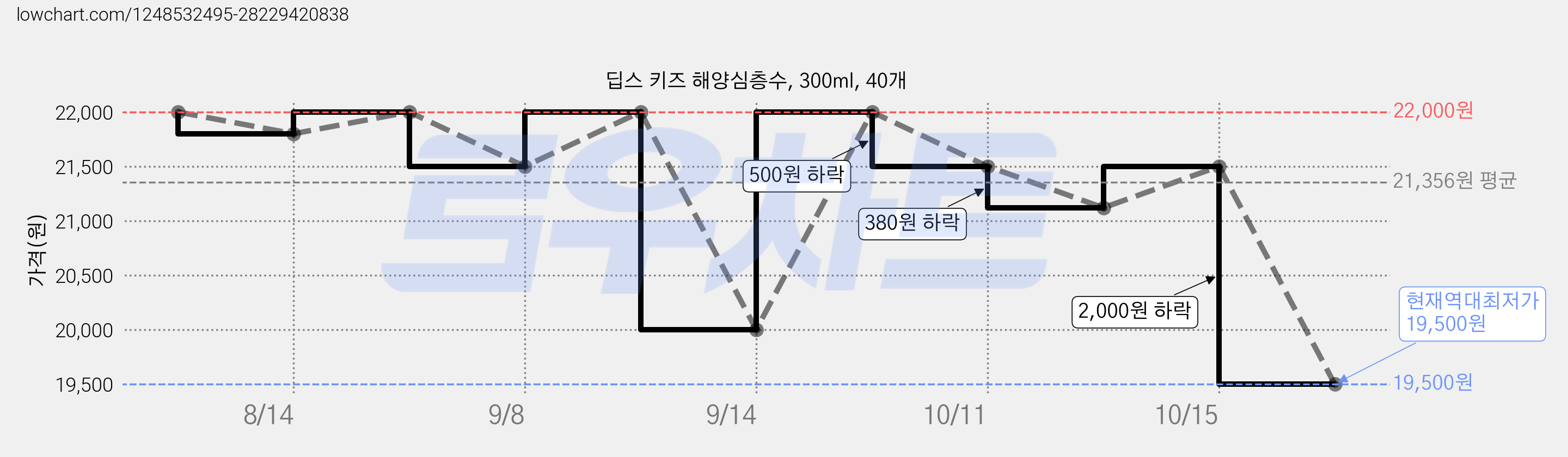 딥스 키즈 해양심층수, 300ml, 40개 가격 변동 차트, 현재가 19,500원, 역대최저가