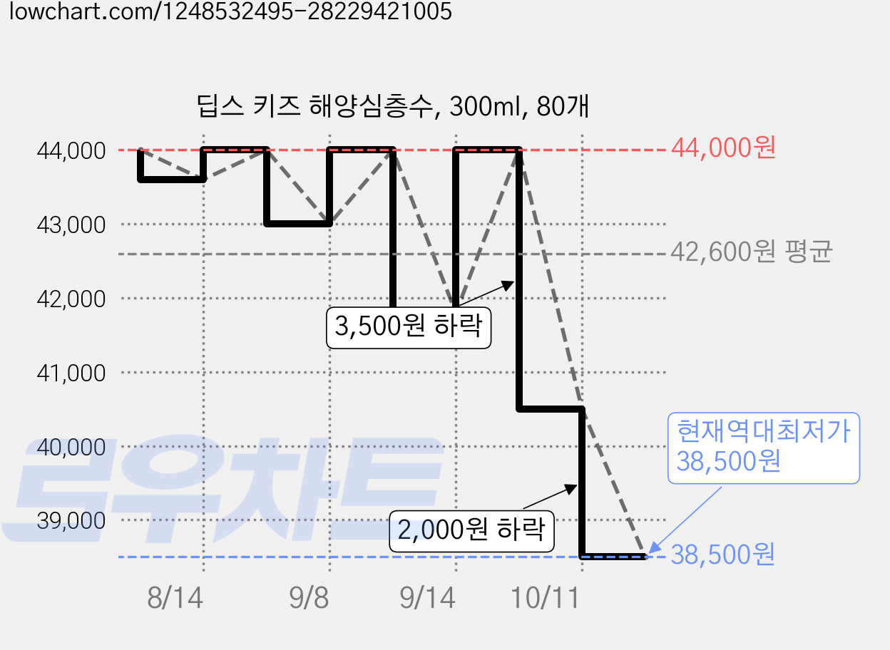 딥스 키즈 해양심층수, 300ml, 80개 가격 변동 차트, 현재가 38,500원, 역대최저가