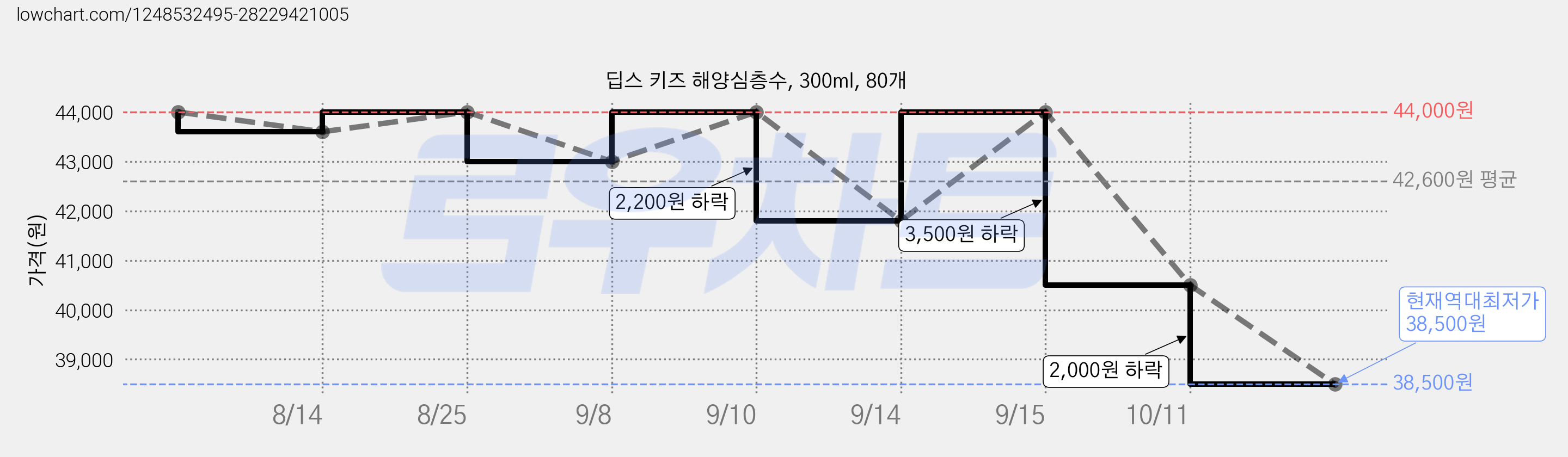 딥스 키즈 해양심층수, 300ml, 80개 가격 변동 차트, 현재가 38,500원, 역대최저가
