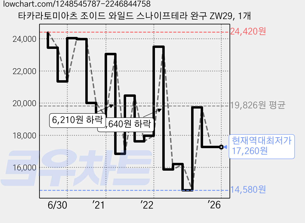 타카라토미아츠 조이드 와일드 스나이프테라 완구 ZW29, 1개 가격 변동 차트, 현재가 17,260원, 역대최저가