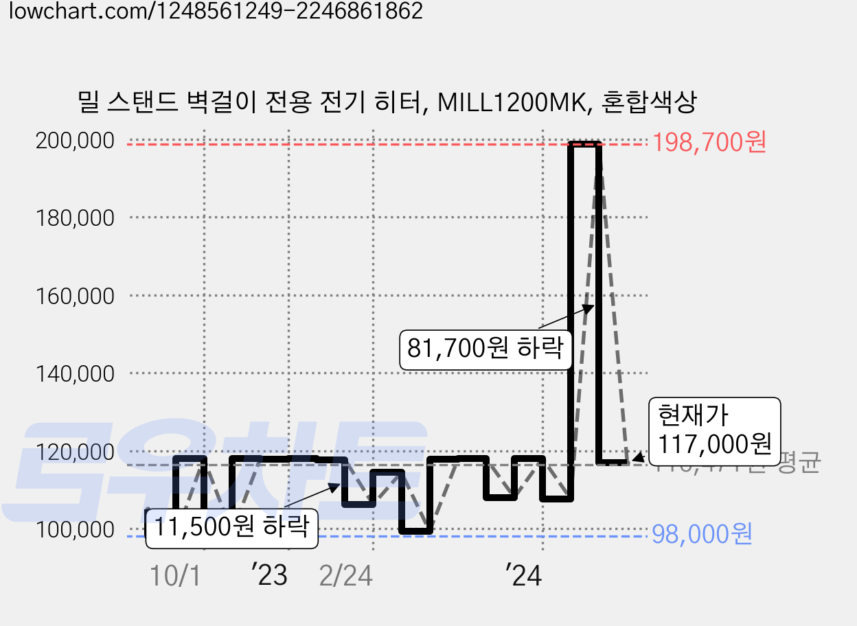 밀 스탠드 벽걸이 전용 전기 히터, MILL1200MK, 혼합색상 가격 변동 차트, 현재가 117,000원, 관측 최저가 88,500원