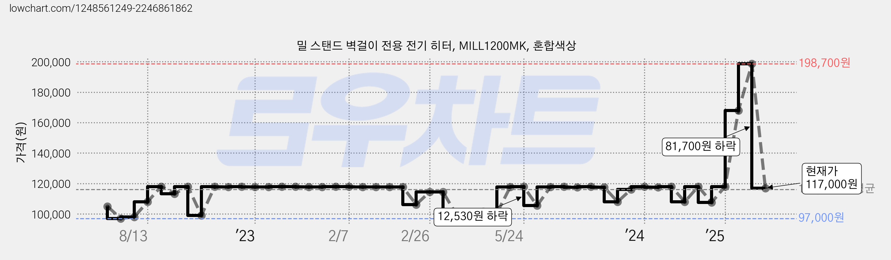 밀 스탠드 벽걸이 전용 전기 히터, MILL1200MK, 혼합색상 가격 변동 차트, 현재가 117,000원, 관측 최저가 88,500원