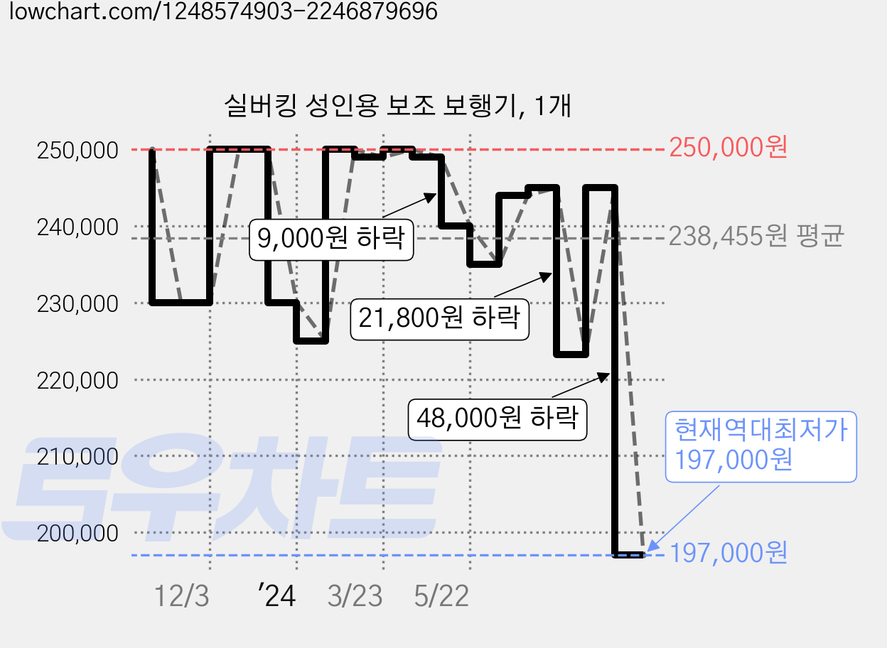 실버킹 성인용 보조 보행기, 1개 가격 변동 차트, 현재가 197,000원, 역대최저가