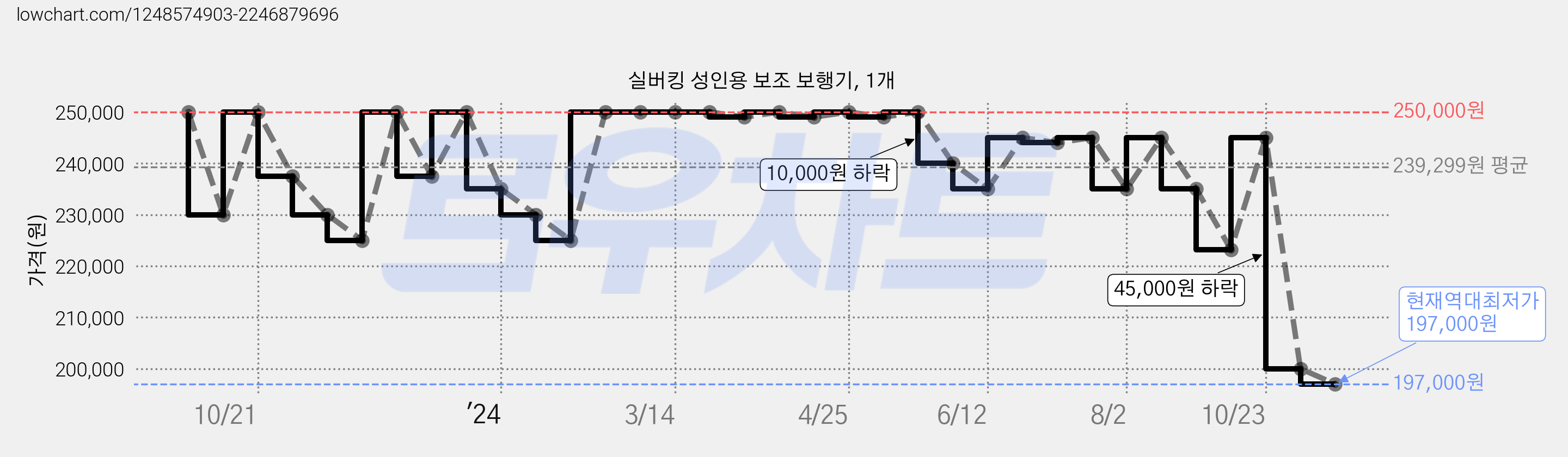 실버킹 성인용 보조 보행기, 1개 가격 변동 차트, 현재가 197,000원, 역대최저가