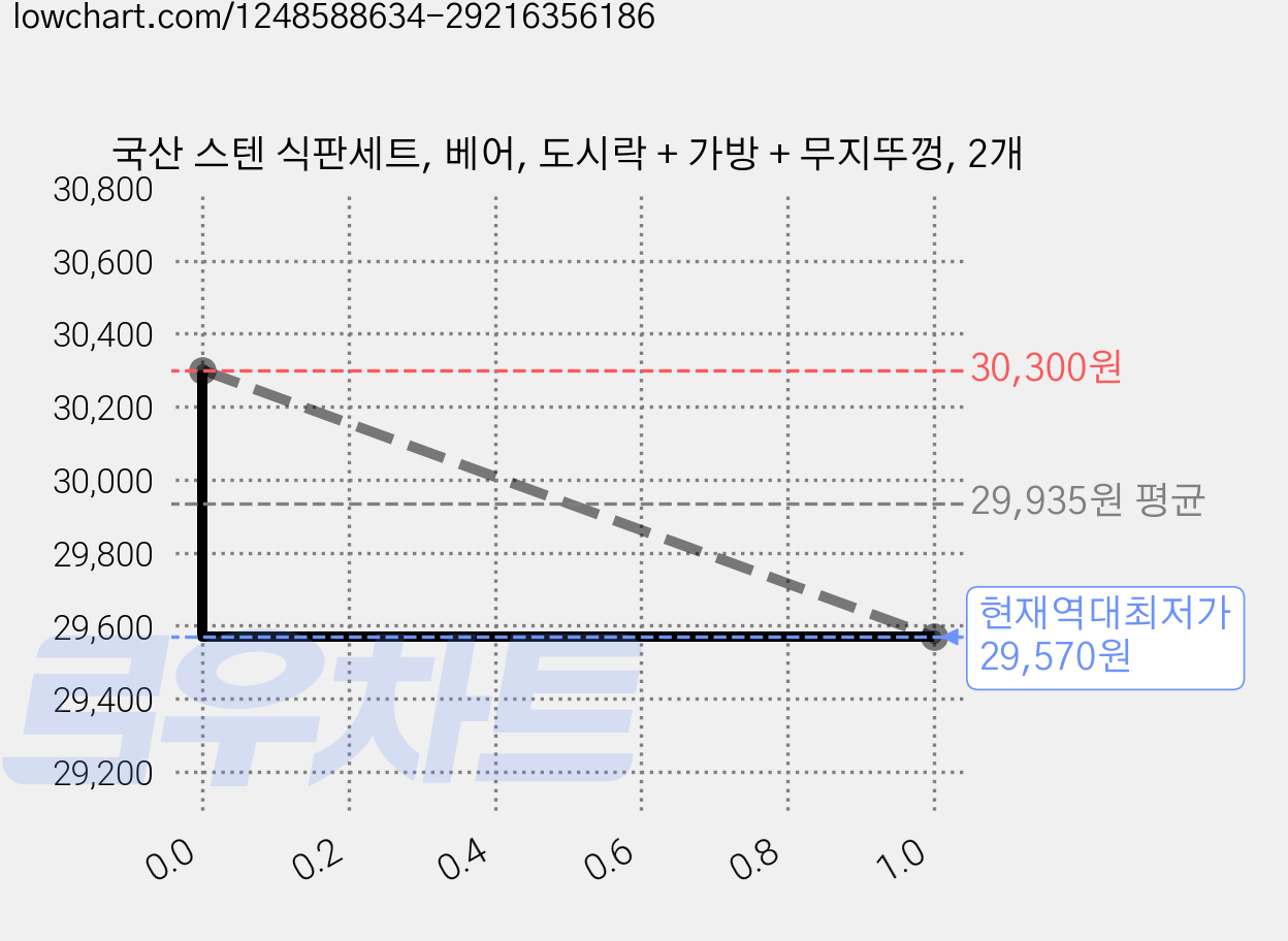 국산 스텐 식판세트, 베어, 도시락 + 가방 + 무지뚜껑, 2개 가격 변동 차트, 현재가 29,570원, 역대최저가