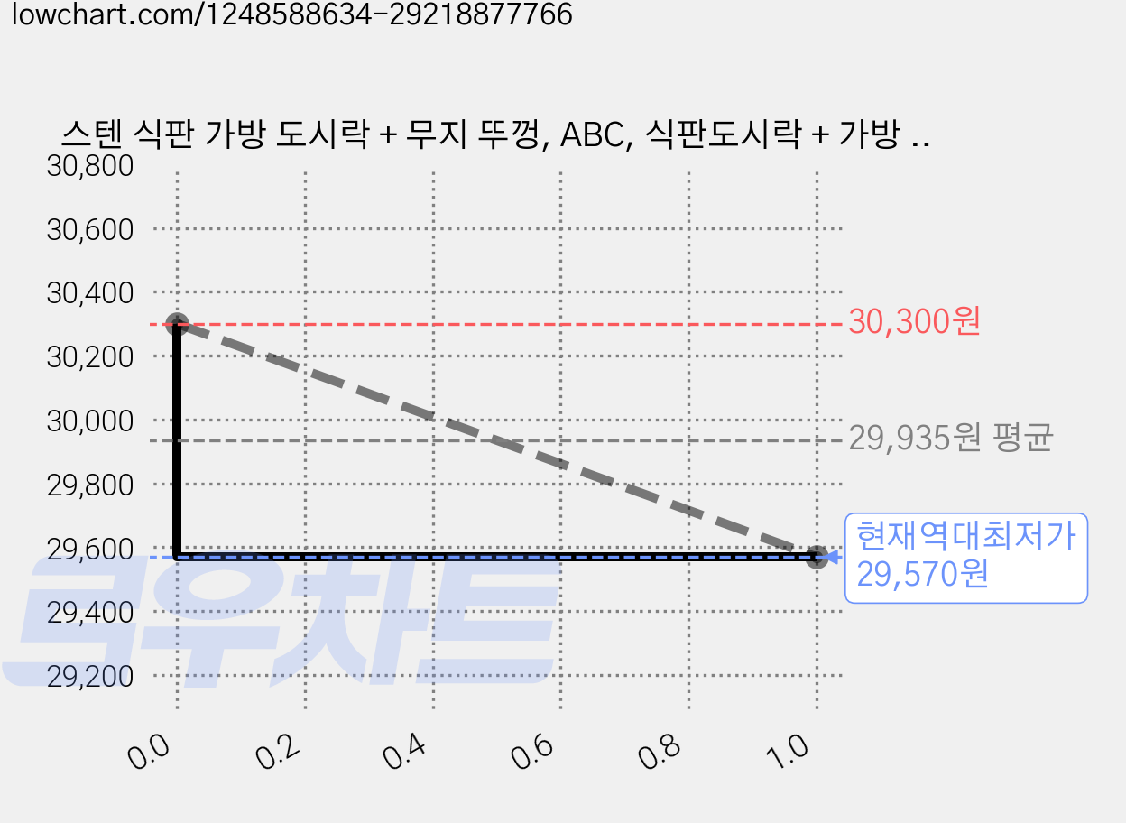 스텐 식판 가방 도시락 + 무지 뚜껑, ABC, 식판도시락 + 가방 + 식판무지뚜껑, 2개 가격 변동 차트, 현재가 29,570원, 역대최저가