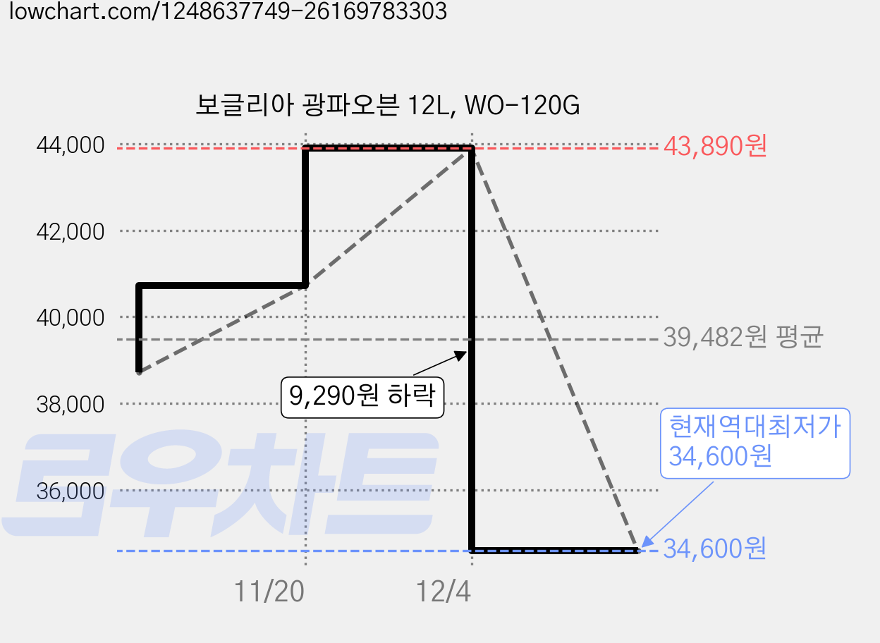 보글리아 광파오븐 12L, WO-120G 가격 변동 차트, 현재가 34,600원, 역대최저가