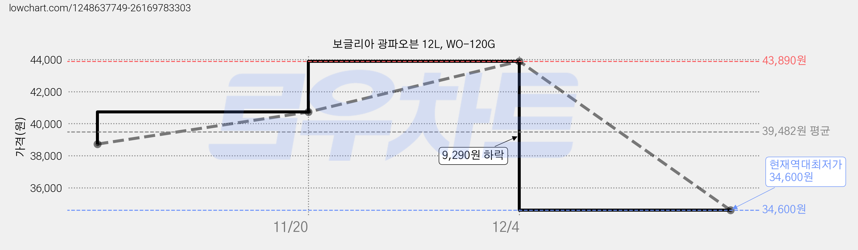 보글리아 광파오븐 12L, WO-120G 가격 변동 차트, 현재가 34,600원, 역대최저가