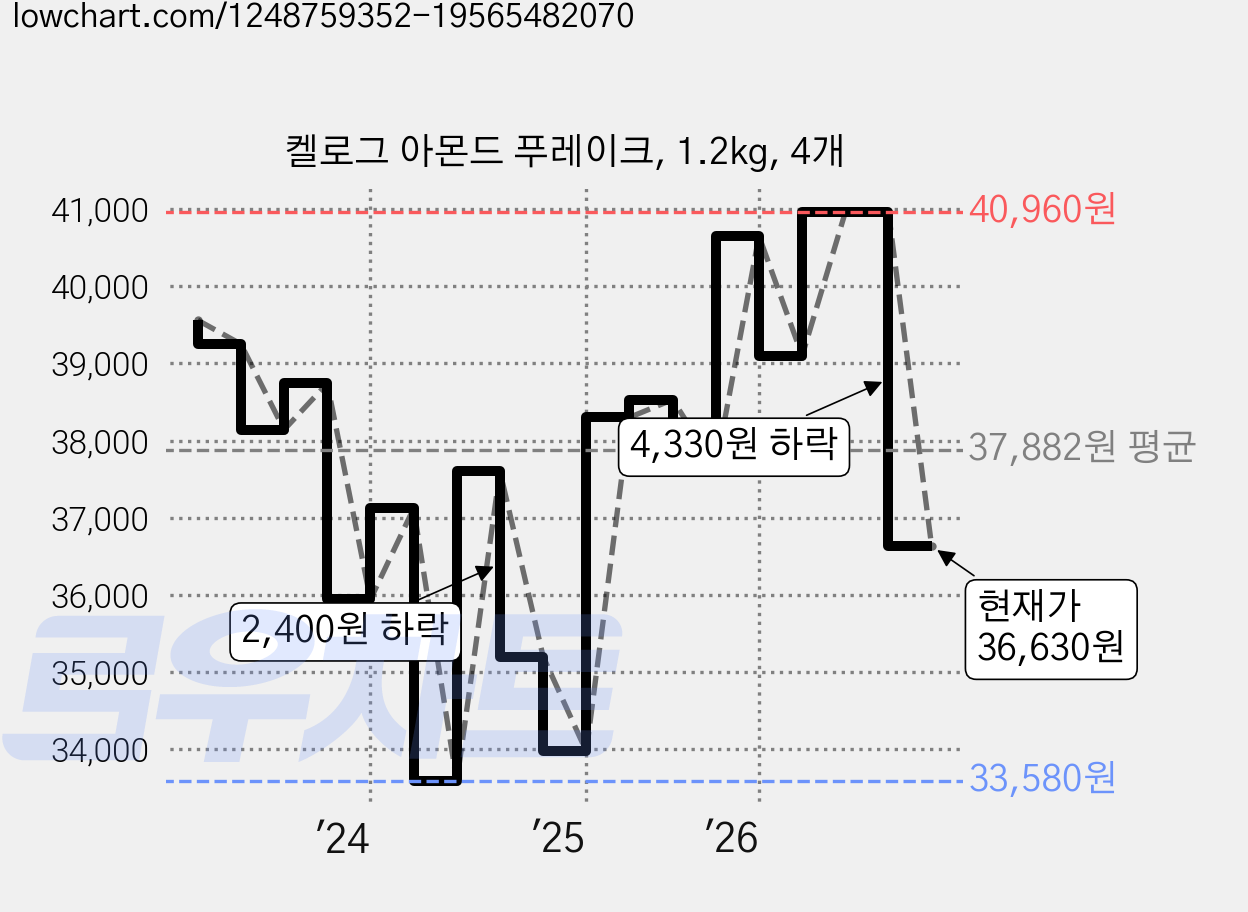 켈로그 아몬드 푸레이크, 1.2kg, 4개 가격 변동 차트, 현재가 36,630원, 관측 최저가 32,690원
