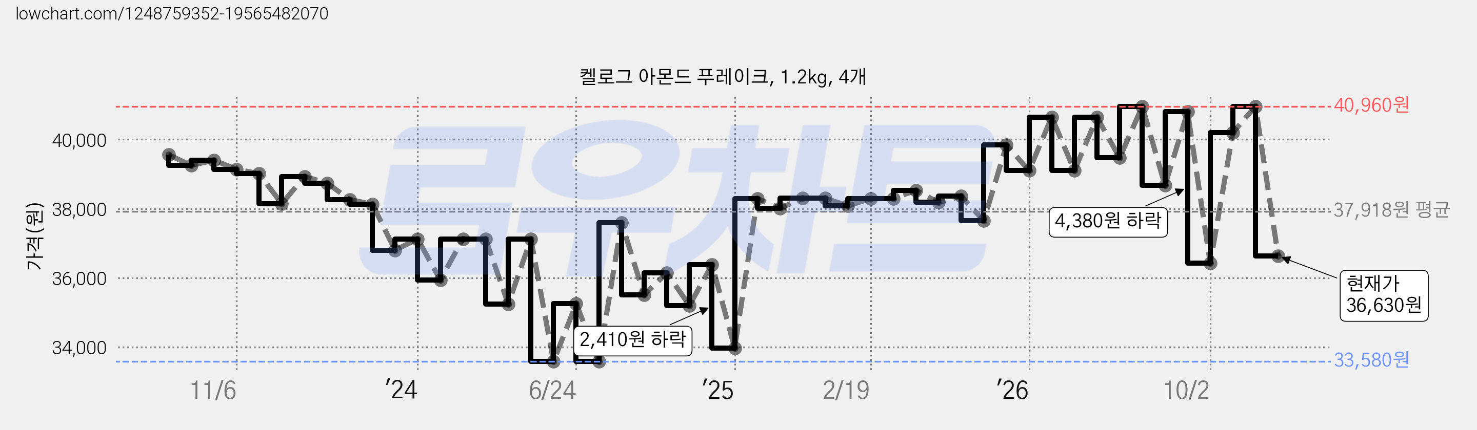 켈로그 아몬드 푸레이크, 1.2kg, 4개 가격 변동 차트, 현재가 36,630원, 관측 최저가 32,690원