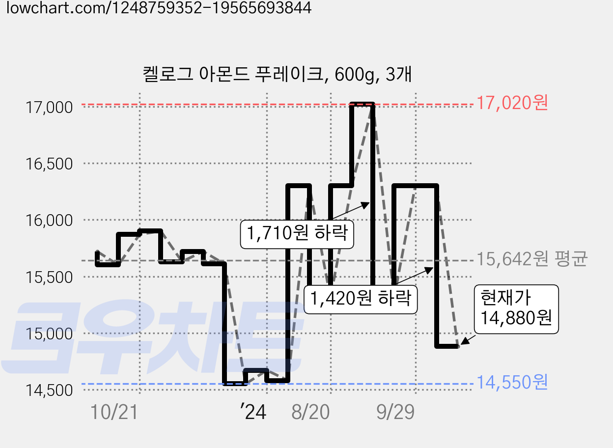 켈로그 아몬드 푸레이크, 600g, 3개 가격 변동 차트, 현재가 14,880원, 관측 최저가 14,350원