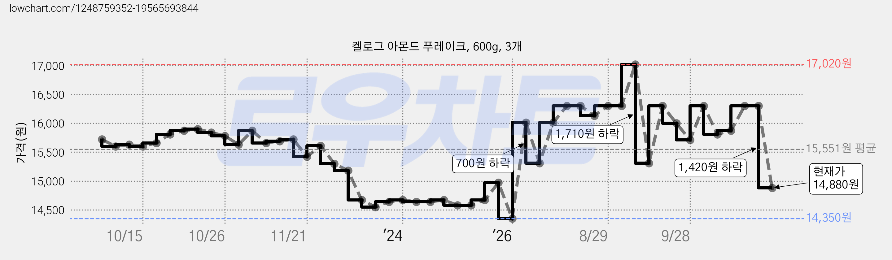 켈로그 아몬드 푸레이크, 600g, 3개 가격 변동 차트, 현재가 14,880원, 관측 최저가 14,350원