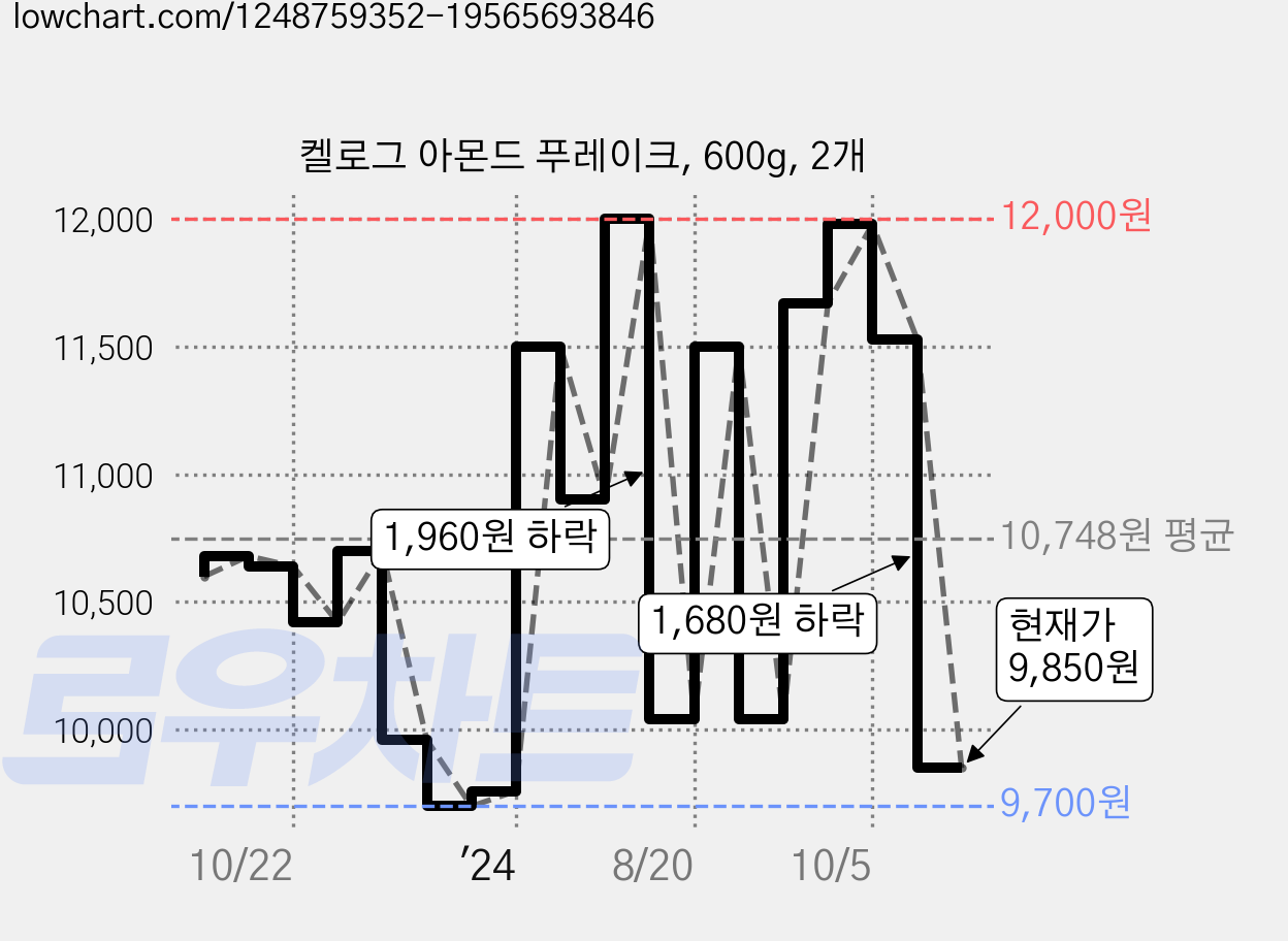 켈로그 아몬드 푸레이크, 600g, 2개 가격 변동 차트, 현재가 9,850원, 관측 최저가 9,700원