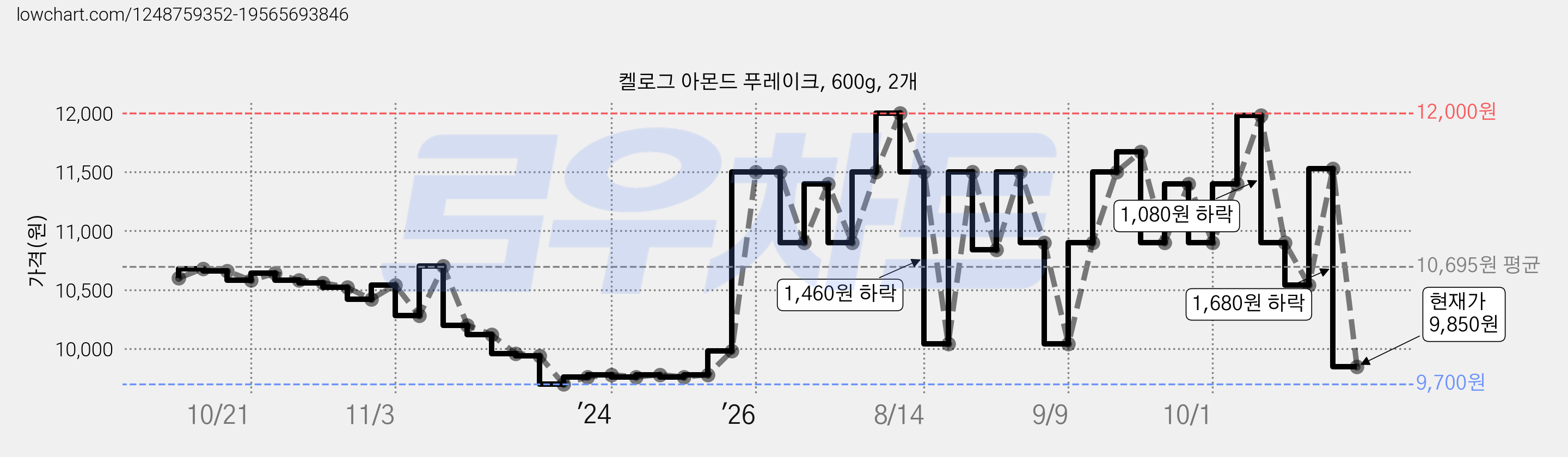 켈로그 아몬드 푸레이크, 600g, 2개 가격 변동 차트, 현재가 9,850원, 관측 최저가 9,700원
