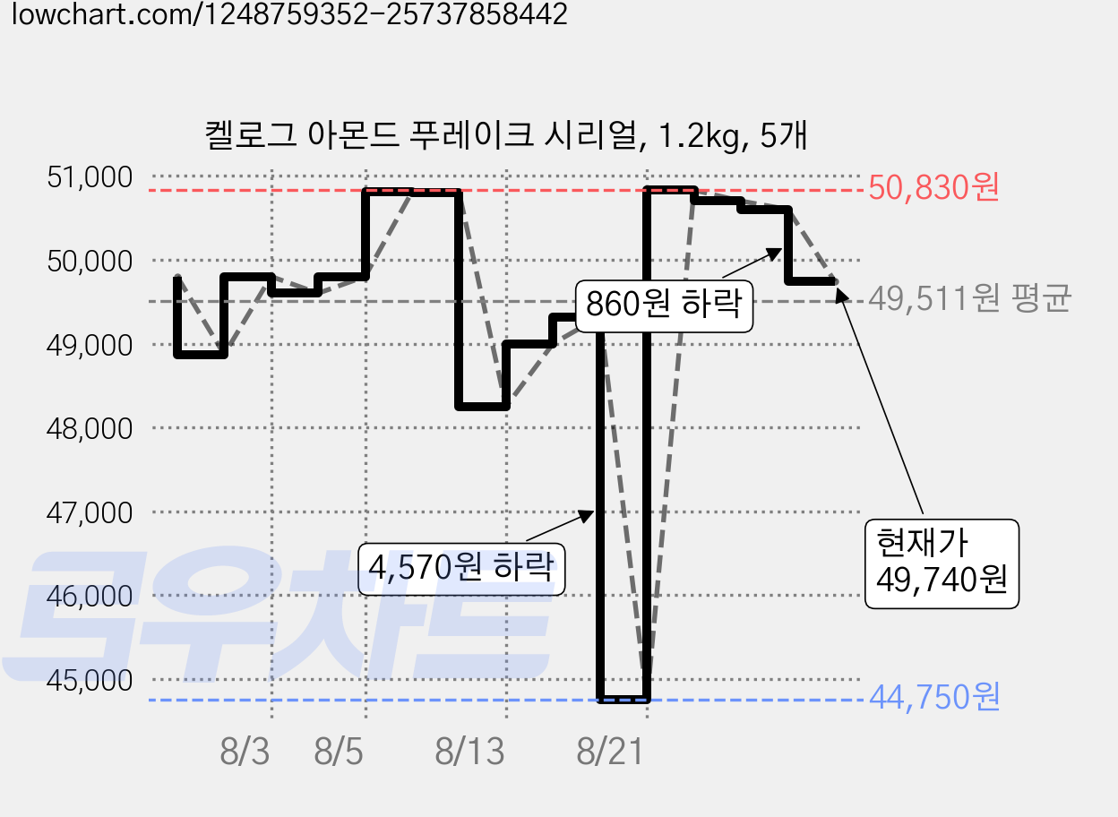 켈로그 아몬드 푸레이크 시리얼, 1.2kg, 5개 가격 변동 차트, 현재가 49,740원, 관측 최저가 44,750원