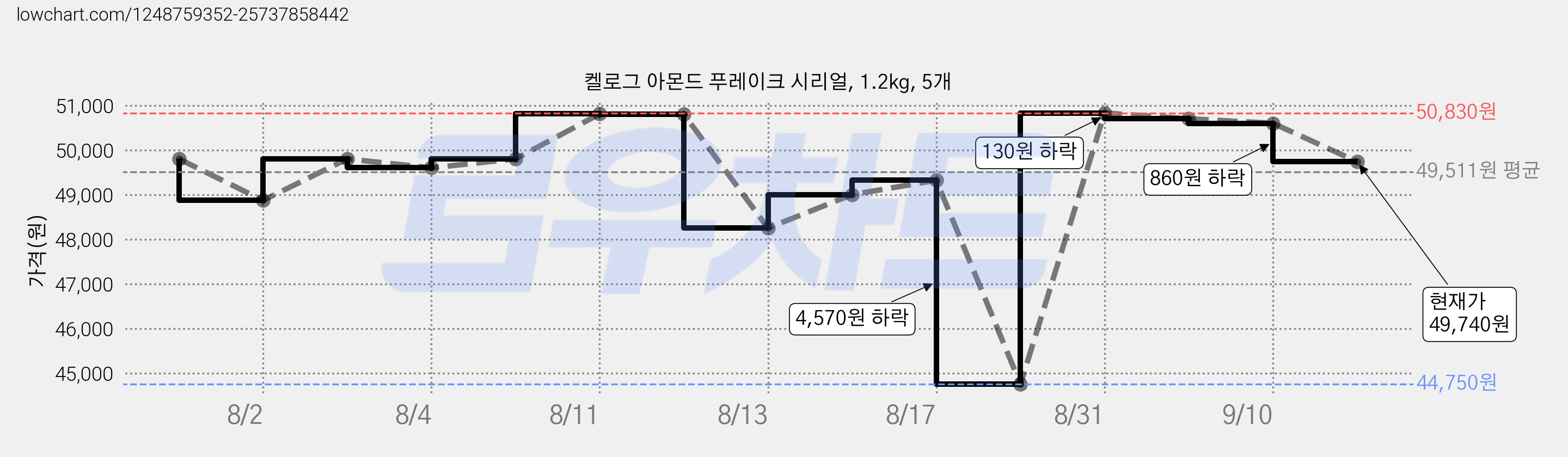 켈로그 아몬드 푸레이크 시리얼, 1.2kg, 5개 가격 변동 차트, 현재가 49,740원, 관측 최저가 44,750원