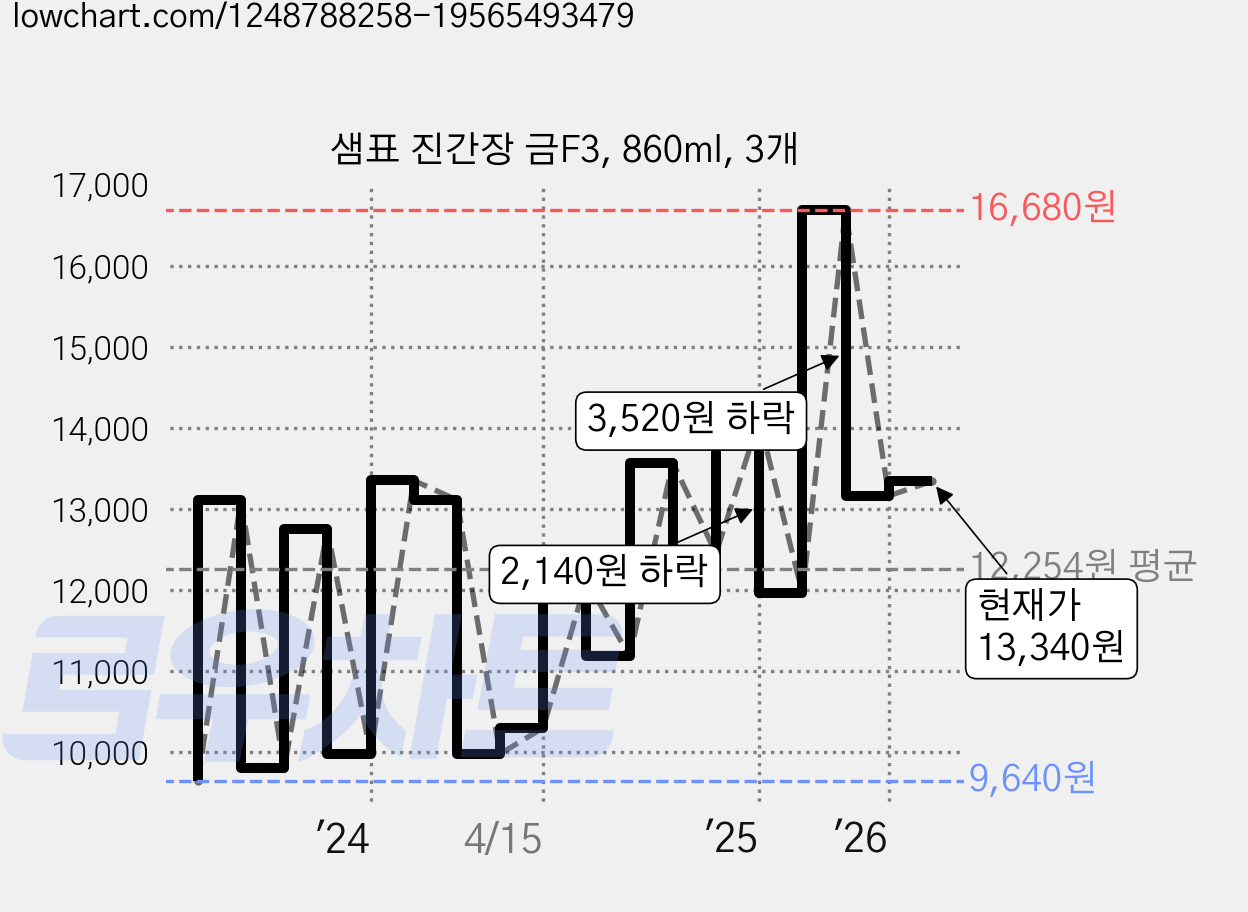 샘표 진간장 금F3, 860ml, 3개 가격 변동 차트, 현재가 13,340원, 관측 최저가 9,640원