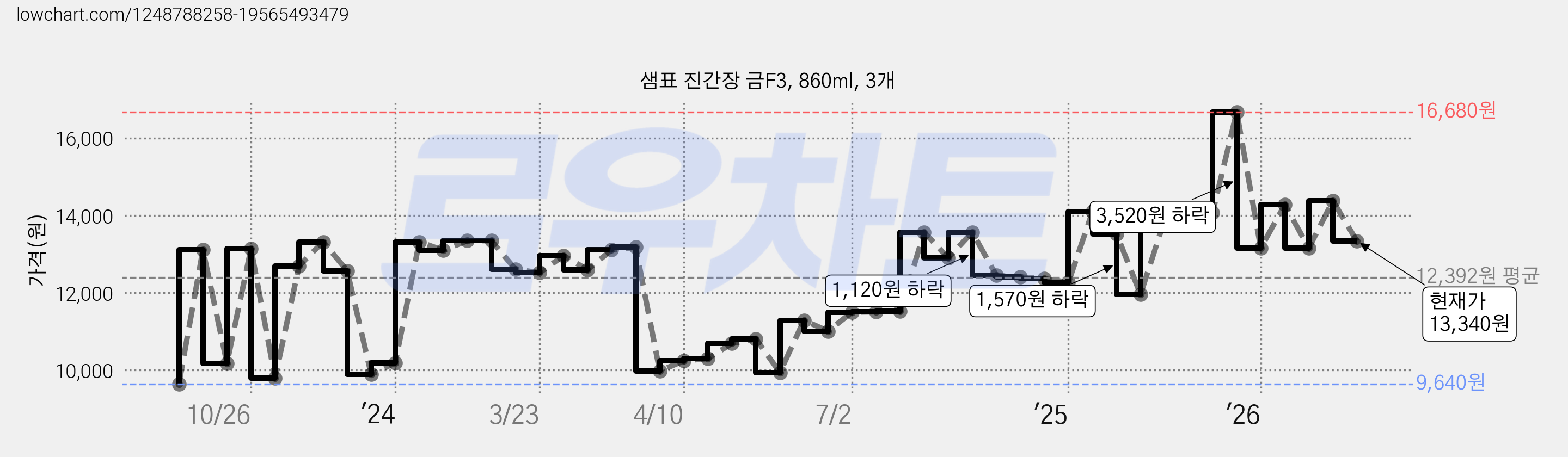 샘표 진간장 금F3, 860ml, 3개 가격 변동 차트, 현재가 13,340원, 관측 최저가 9,640원