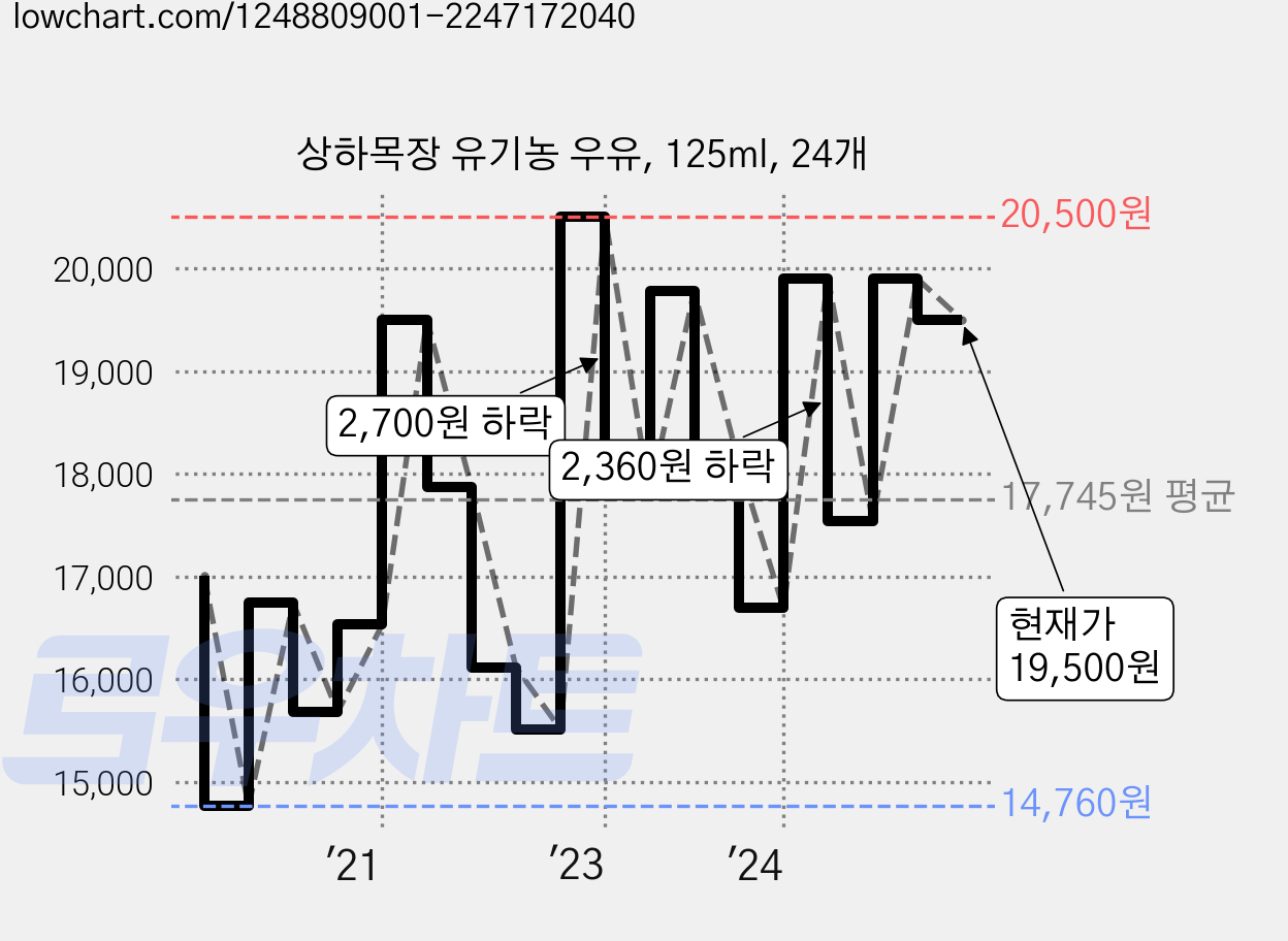 상하목장 유기농 우유, 125ml, 24개 가격 변동 차트, 현재가 19,500원, 관측 최저가 14,760원