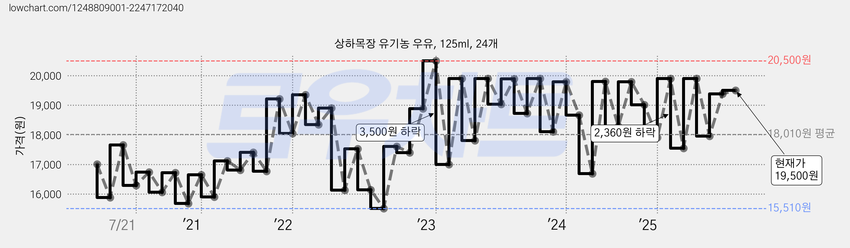 상하목장 유기농 우유, 125ml, 24개 가격 변동 차트, 현재가 19,500원, 관측 최저가 14,760원
