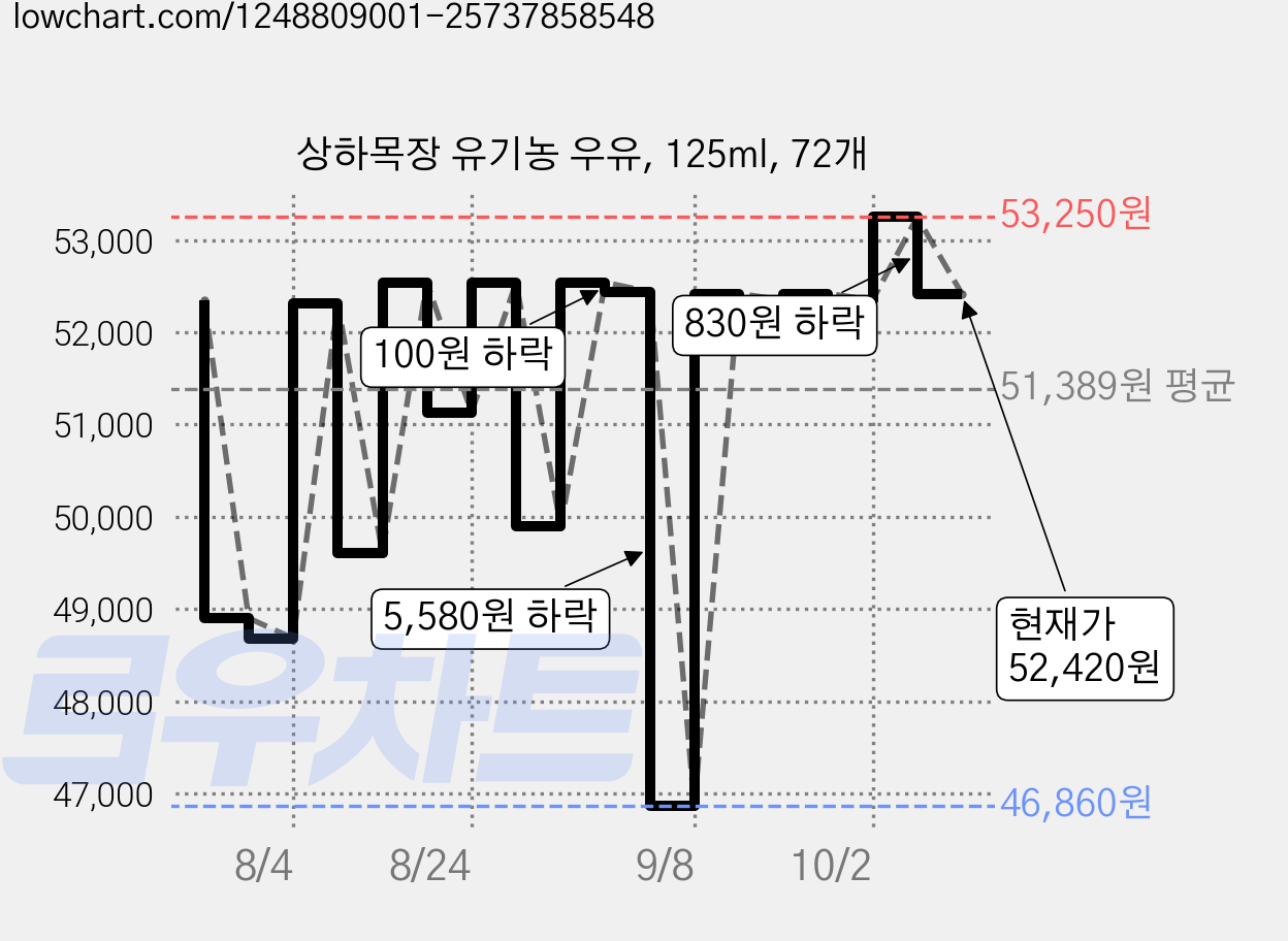 상하목장 유기농 우유, 125ml, 72개 가격 변동 차트, 현재가 52,420원, 관측 최저가 46,860원