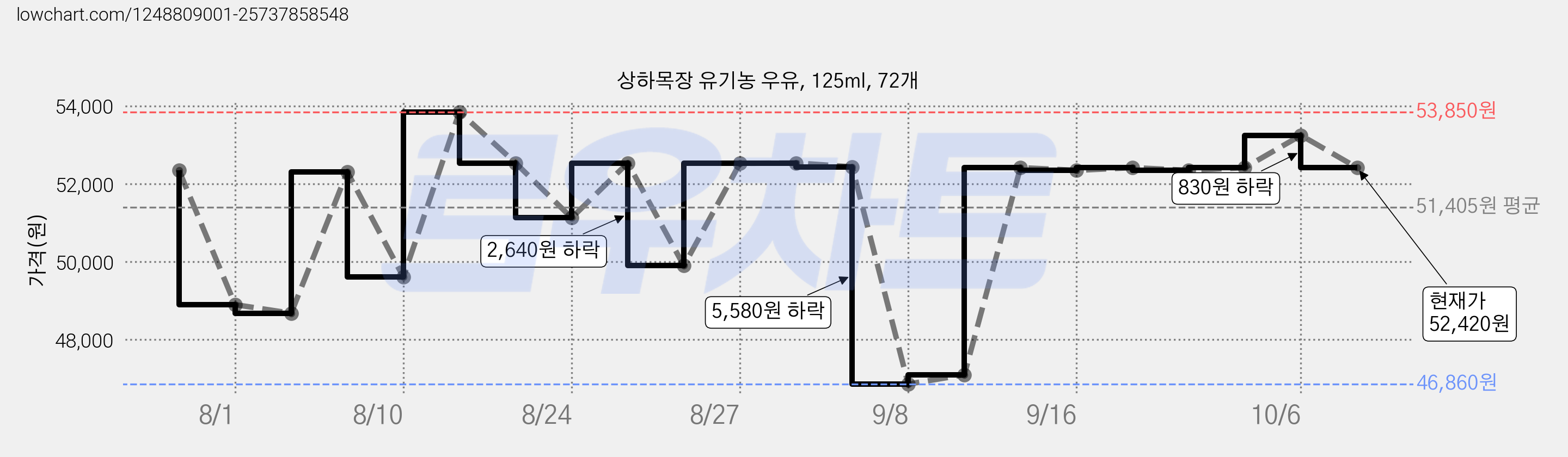 상하목장 유기농 우유, 125ml, 72개 가격 변동 차트, 현재가 52,420원, 관측 최저가 46,860원