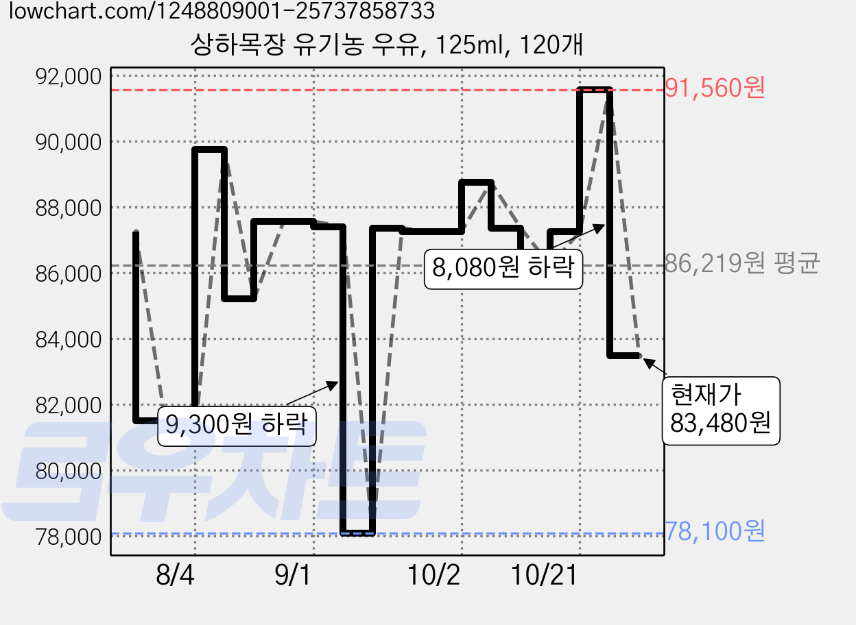 상하목장 유기농 우유, 125ml, 120개 가격 변동 차트, 현재가 83,480원, 관측 최저가 78,100원