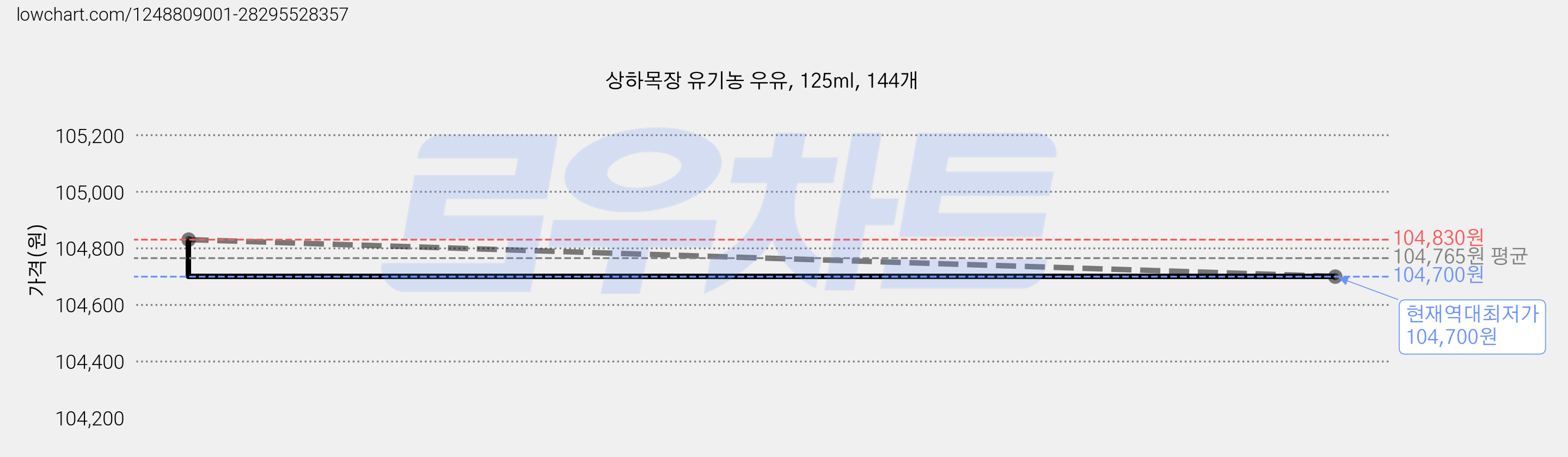 상하목장 유기농 우유, 125ml, 144개 가격 변동 차트, 현재가 104,700원, 역대최저가