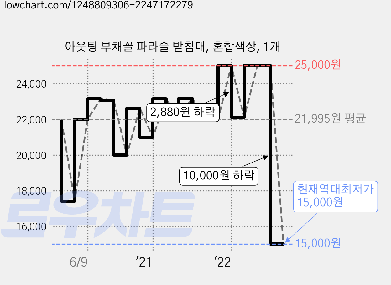 아웃팅 부채꼴 파라솔 받침대, 혼합색상, 1개 가격 변동 차트, 현재가 15,000원, 역대최저가