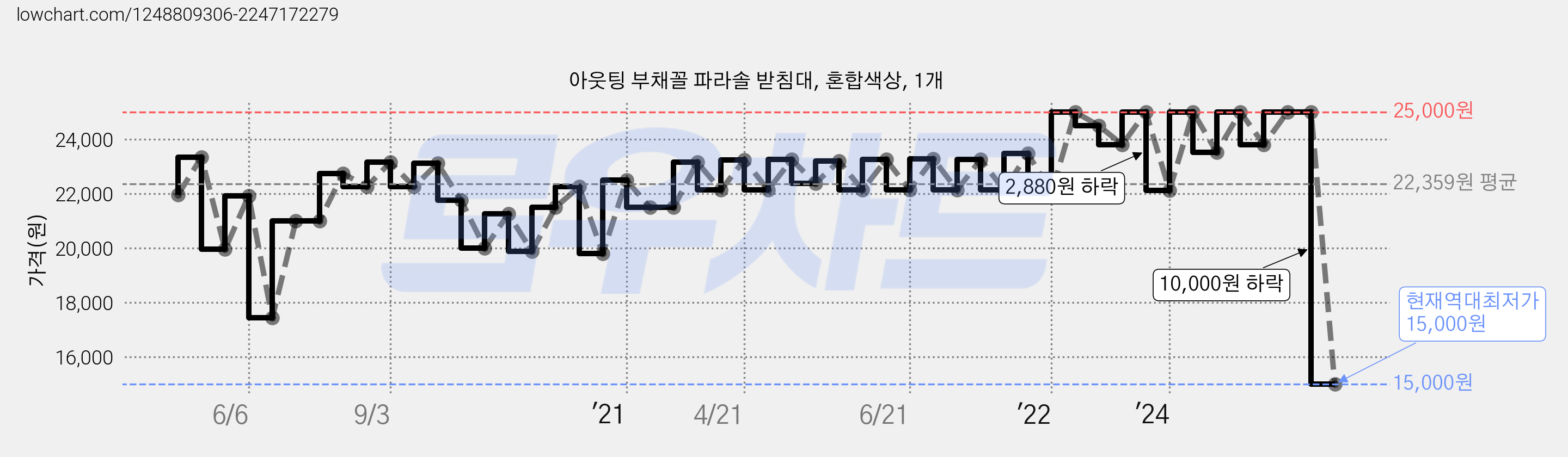 아웃팅 부채꼴 파라솔 받침대, 혼합색상, 1개 가격 변동 차트, 현재가 15,000원, 역대최저가