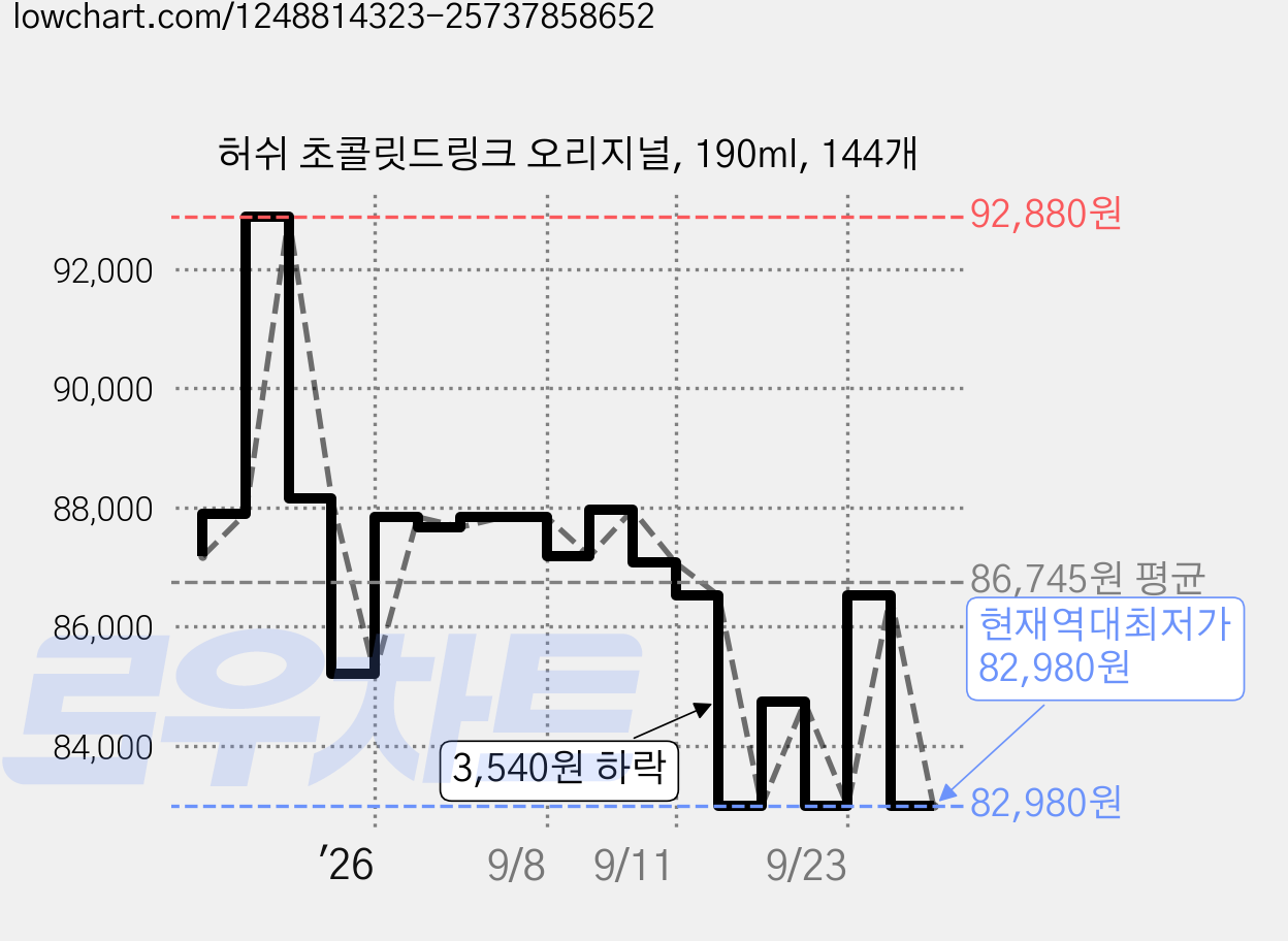 허쉬 초콜릿드링크 오리지널, 190ml, 144개 가격 변동 차트, 현재가 82,980원, 역대최저가