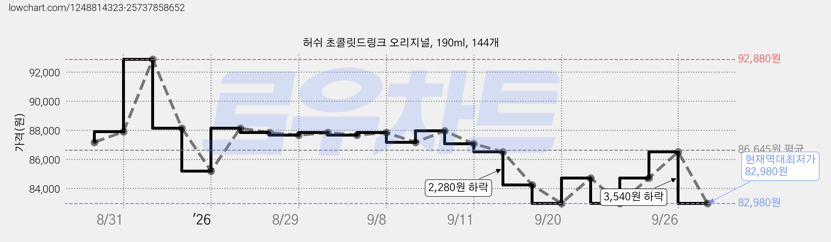 허쉬 초콜릿드링크 오리지널, 190ml, 144개 가격 변동 차트, 현재가 82,980원, 역대최저가