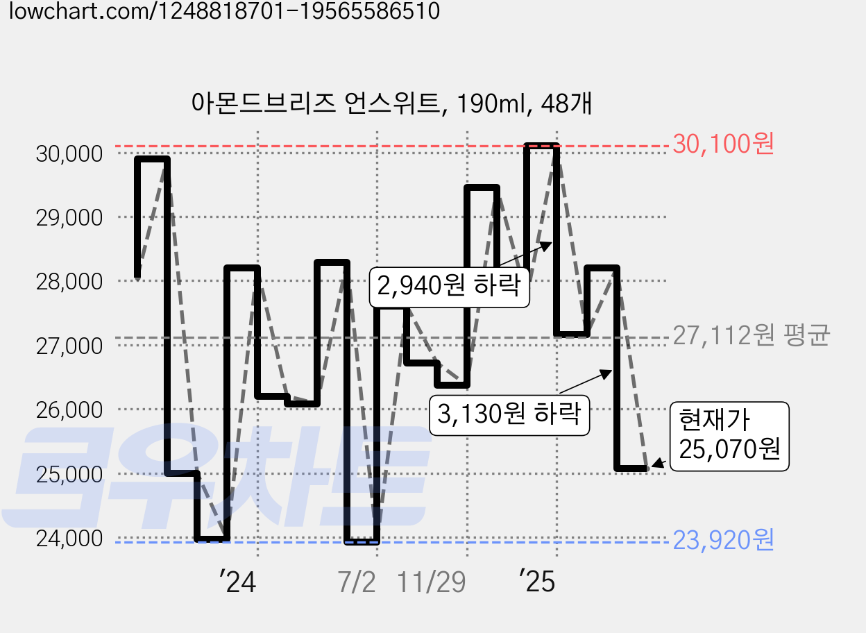 아몬드브리즈 언스위트, 190ml, 48개 가격 변동 차트, 현재가 25,070원, 관측 최저가 23,920원
