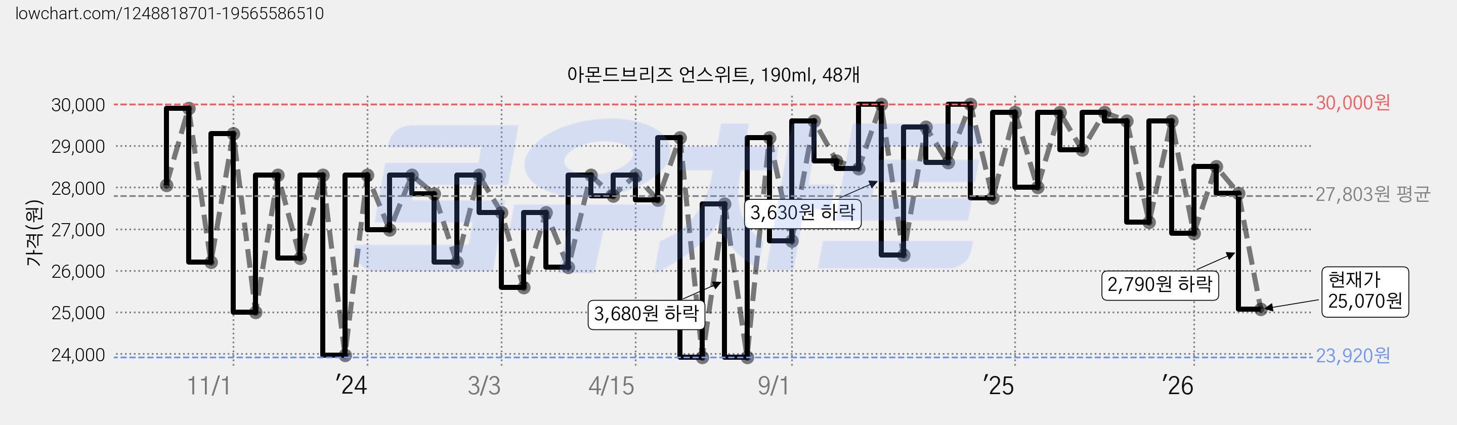 아몬드브리즈 언스위트, 190ml, 48개 가격 변동 차트, 현재가 25,070원, 관측 최저가 23,920원